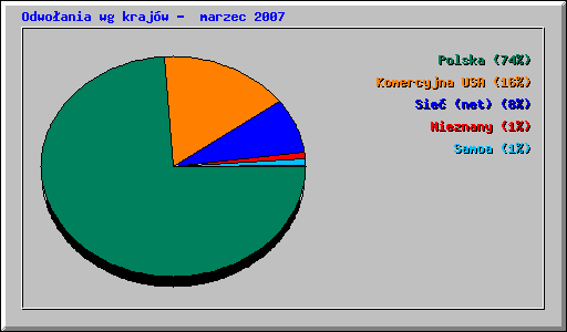 Odwoania wg krajw -  marzec 2007