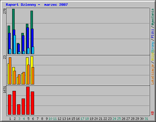 Raport Dzienny -  marzec 2007