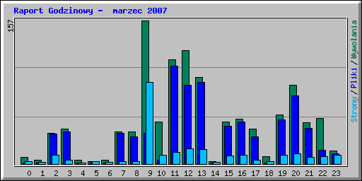 Raport Godzinowy -  marzec 2007