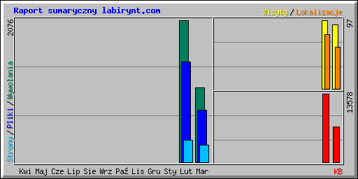 Raport sumaryczny labirynt.com